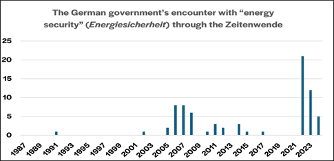 References to energy security (Energiesicherheit) in German officials’ speeches